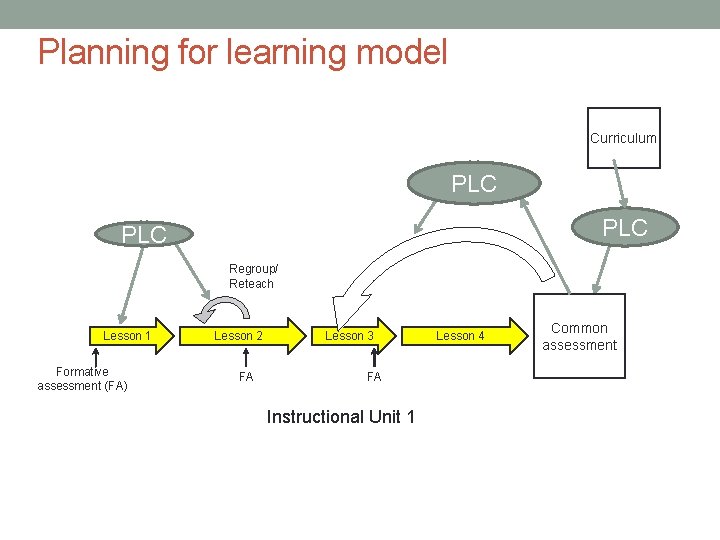 Planning for learning model Curriculum PLC PLC Regroup/ Reteach Lesson 1 Formative assessment (FA)