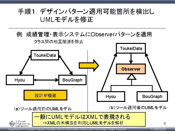 手順１. デザインパターン適用可能箇所を検出し UMLモデルを修正 例　成績管理・表示システムにObserverパターンを適用 クラス間の相互関連を除去 Toukei. Data Observer Hyou Table Bou. Graph Bar. Graph