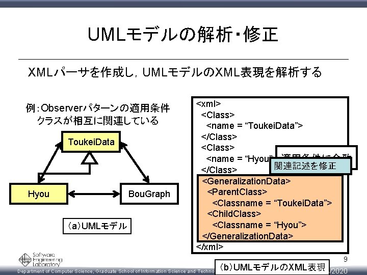 UMLモデルの解析・修正 XMLパーサを作成し，UMLモデルのXML表現を解析する 例：Observerパターンの適用条件 クラスが相互に関連している Toukei. Data Hyou Bou. Graph （a）UMLモデル <xml> <Class> <name =
