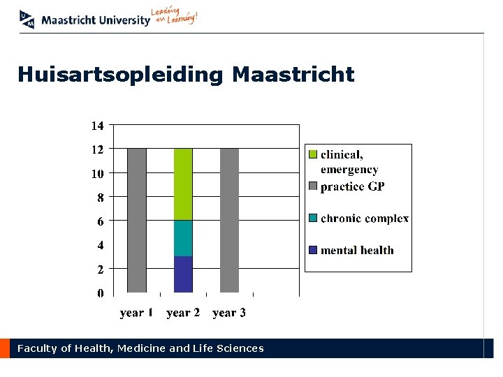 Huisartsopleiding Maastricht Faculty of Health, Medicine and Life Sciences 