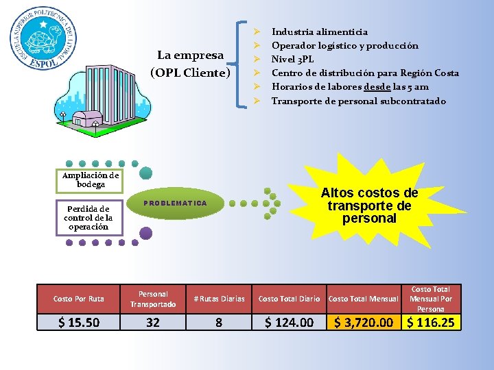 La empresa (OPL Cliente) Ø Ø Ø Industria alimenticia Operador logístico y producción Nivel