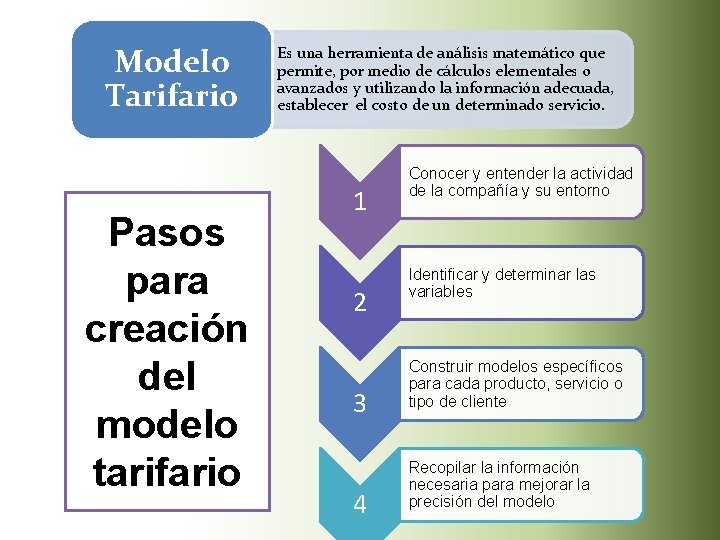 Modelo Tarifario Pasos para creación del modelo tarifario Es una herramienta de análisis matemático