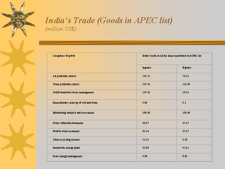 India’s Trade (Goods in APEC list) (million US$) Categories of goods India’s trade in