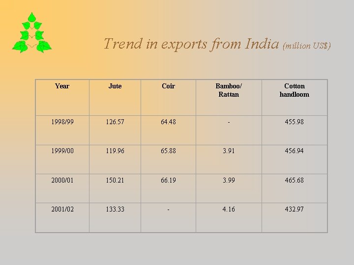 Trend in exports from India (million US$) Year Jute Coir Bamboo/ Rattan Cotton handloom