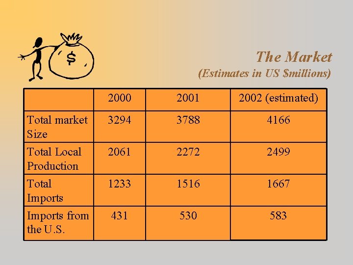 The Market (Estimates in US $millions) 2000 2001 2002 (estimated) Total market Size Total