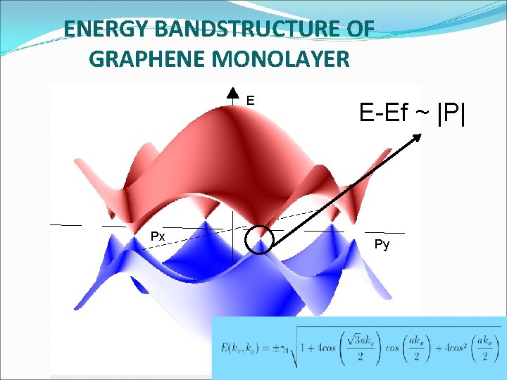 ENERGY BANDSTRUCTURE OF GRAPHENE MONOLAYER E Px E-Ef ~ |P| Py 