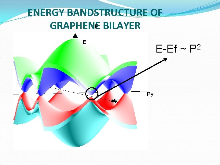 ENERGY BANDSTRUCTURE OF E BILAYER GRAPHENE E E-Ef ~ P 2 Py Px 