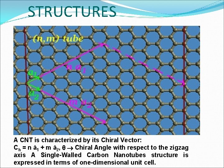 STRUCTURES A CNT is characterized by its Chiral Vector: Ch = n â 1