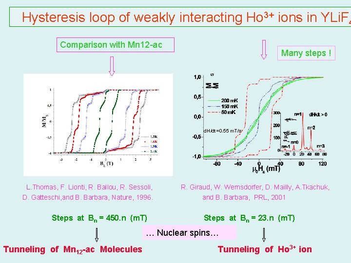 Hysteresis loop of weakly interacting Ho 3+ ions in YLi. F 4 Comparison with