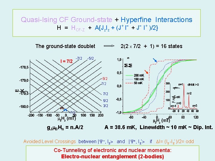 Quasi-Ising CF Ground-state + Hyperfine Interactions H = HCF-Z + A{Jz. Iz + (J+