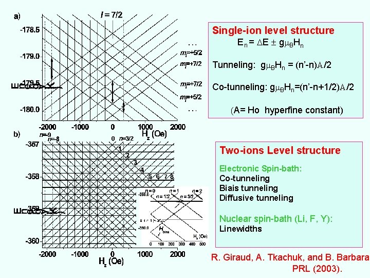 Single-ion level structure En = E gm. BHn Tunneling: gm. BHn = (n’-n)A/2 Co-tunneling: