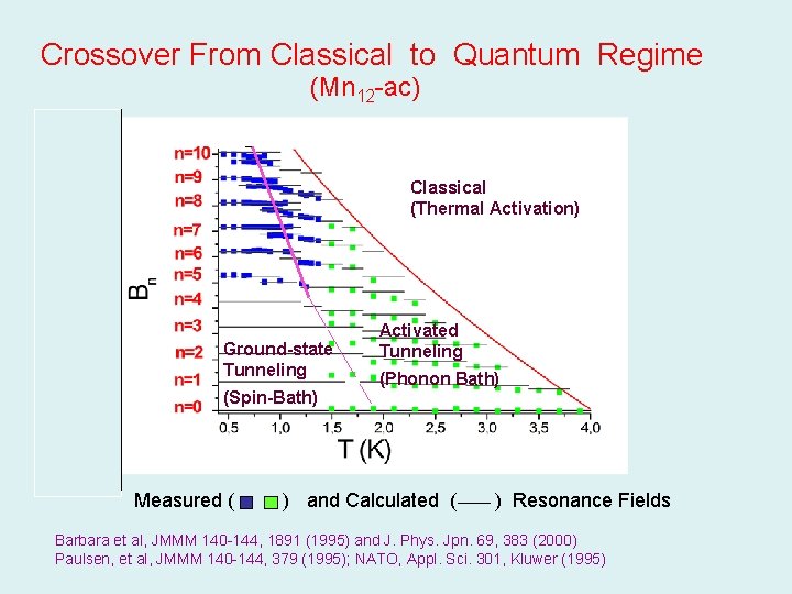 Crossover From Classical to Quantum Regime (Mn 12 -ac) Classical (Thermal Activation) Ground-state Tunneling