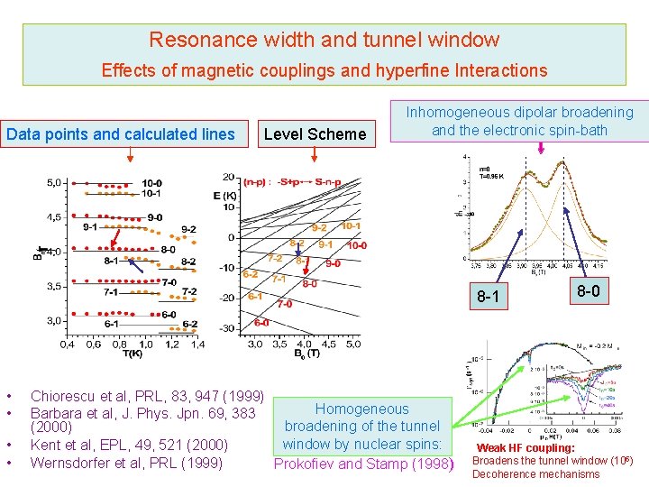 Resonance width and tunnel window Effects of magnetic couplings and hyperfine Interactions Data points