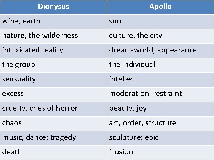 Dionysus Apollo wine, earth sun nature, the wilderness culture, the city intoxicated reality dream-world,