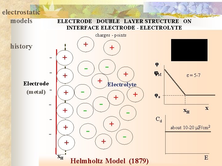 electrostatic models ELECTRODE DOUBLE LAYER STRUCTURE ON INTERFACE ELECTRODE - ELECTROLYTE charges - points
