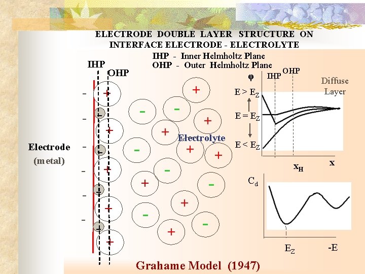 ELECTRODE DOUBLE LAYER STRUCTURE ON INTERFACE ELECTRODE - ELECTROLYTE IHP - Inner Helmholtz Plane