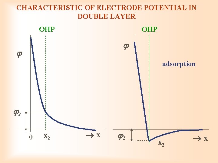 CHARACTERISTIC OF ELECTRODE POTENTIAL IN DOUBLE LAYER OHP adsorption 2 0 x 2 x