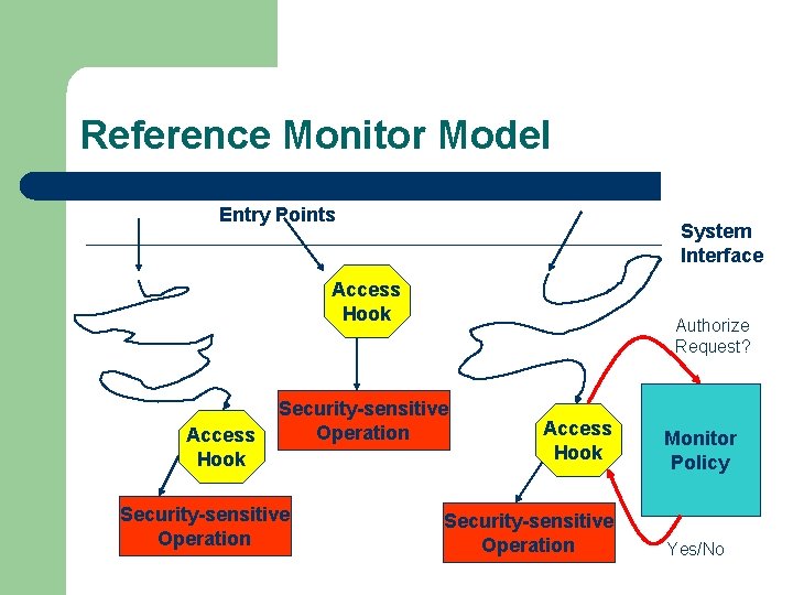 Reference Monitor Model Entry Points System Interface Access Hook Authorize Request? Security-sensitive Operation Access