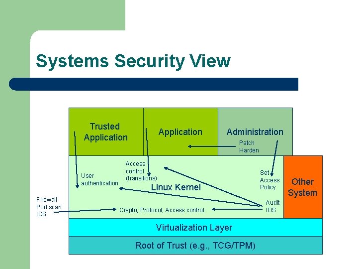 Systems Security View Trusted Application User authentication Firewall Port scan IDS Application Administration Patch