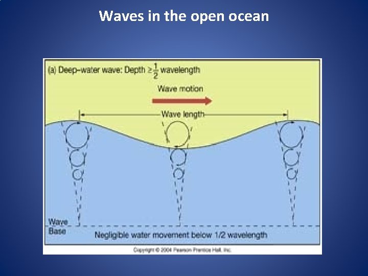 Waves in the open ocean 