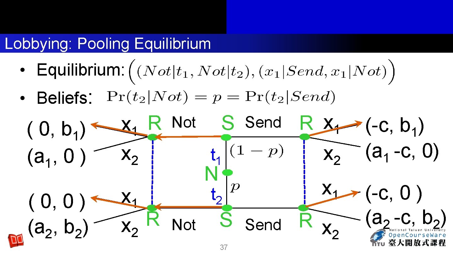 Lobbying: Pooling Equilibrium • Equilibrium: • Beliefs: ( 0, b 1) (a 1, 0