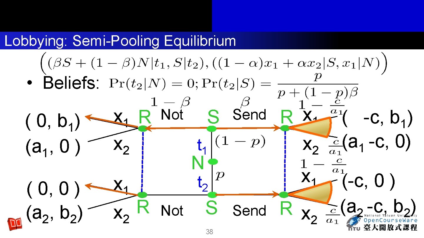 Lobbying: Semi-Pooling Equilibrium • Beliefs: ( 0, b 1) (a 1, 0 ) (