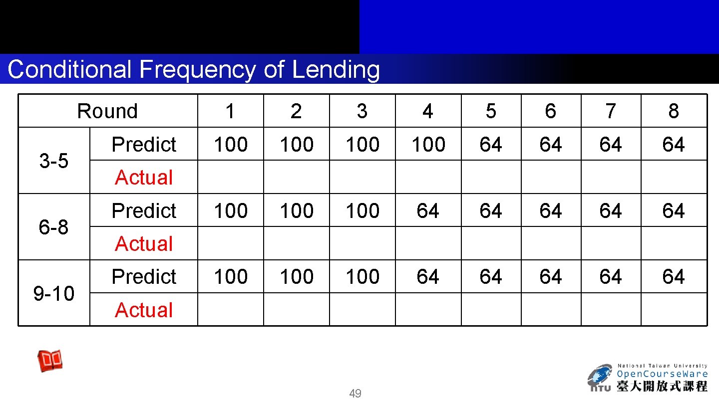 Conditional Frequency of Lending Round 3 -5 6 -8 9 -10 Predict 1 2