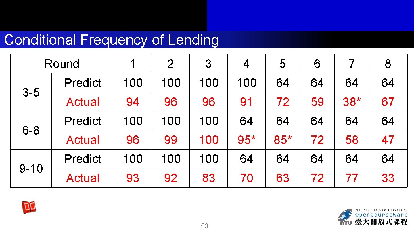 Conditional Frequency of Lending Round 3 -5 6 -8 9 -10 1 2 3