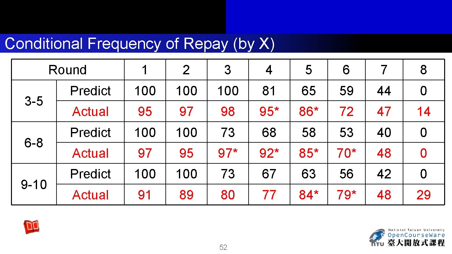 Conditional Frequency of of Repay (by X) X) Round 3 -5 6 -8 9