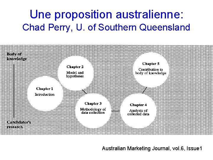 Une proposition australienne: Chad Perry, U. of Southern Queensland Australian Marketing Journal, vol. 6,