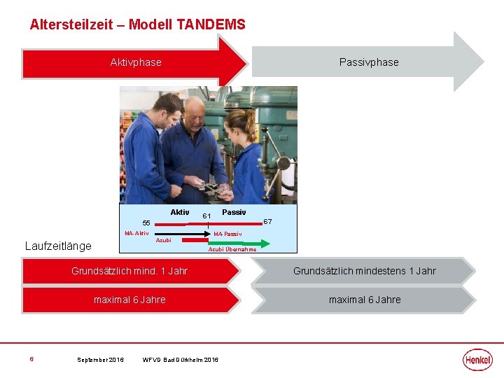 Altersteilzeit – Modell TANDEMS Aktivphase Passivphase Aktiv 55 MA-Aktiv Azubi Laufzeitlänge 6 Passiv 61