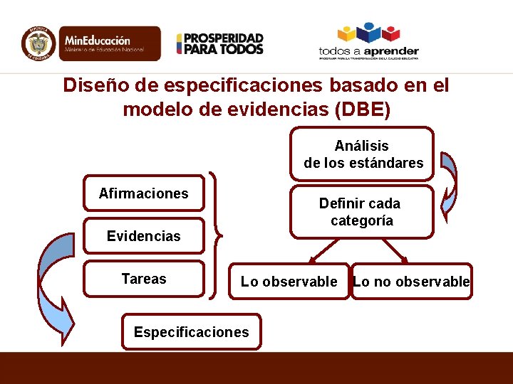 Diseño de especificaciones basado en el modelo de evidencias (DBE) Análisis de los estándares