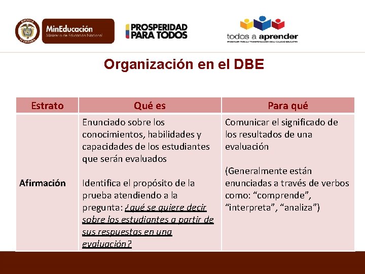 Organización en el DBE Estrato Qué es Enunciado sobre los conocimientos, habilidades y capacidades