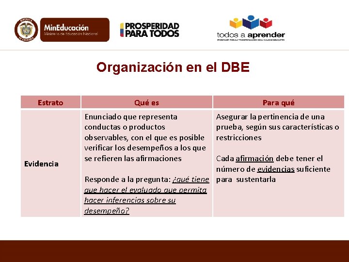 Organización en el DBE Estrato Evidencia Qué es Para qué Enunciado que representa conductas