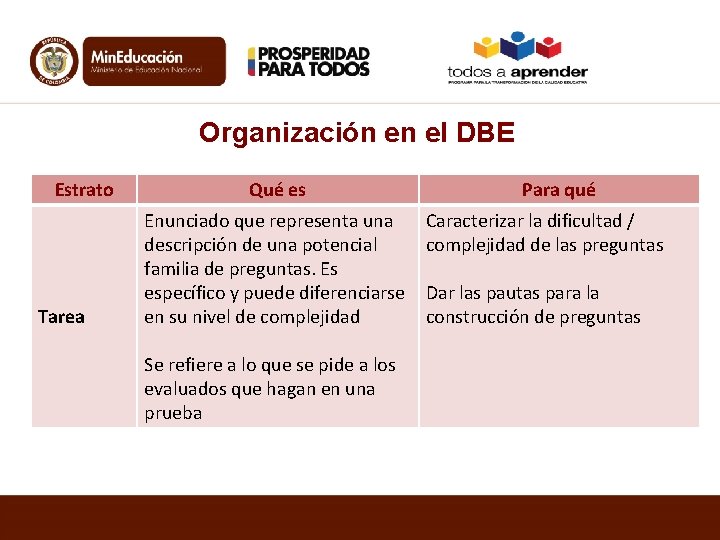 Organización en el DBE Estrato Tarea Qué es Enunciado que representa una descripción de