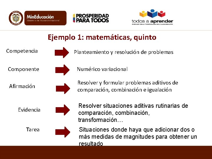 Ejemplo 1: matemáticas, quinto Competencia Planteamiento y resolución de problemas Componente Numérico variacional Afirmación