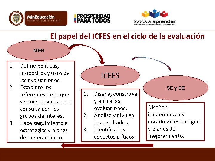 El papel del ICFES en el ciclo de la evaluación MEN 1. Define políticas,