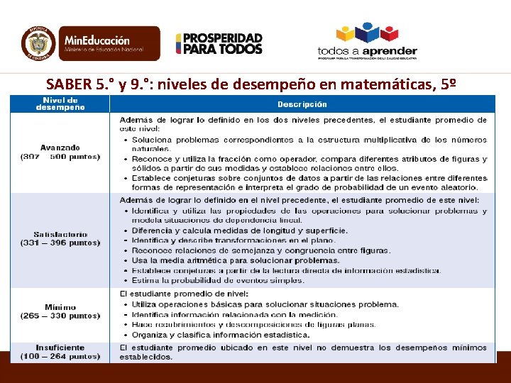 SABER 5. ° y 9. °: niveles de desempeño en matemáticas, 5º 