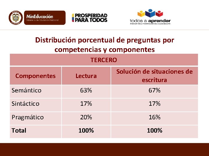 Distribución porcentual de preguntas por competencias y componentes TERCERO Semántico 63% Solución de situaciones
