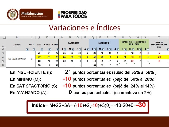 Variaciones e Índices En INSUFICIENTE (I): En MINIMO (M): En SATISFACTORIO (S): En AVANZADO