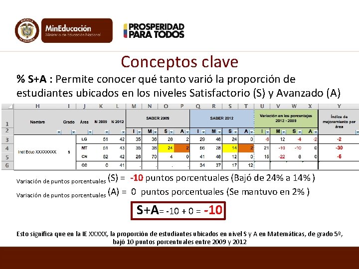 Conceptos clave % S+A : Permite conocer qué tanto varió la proporción de estudiantes