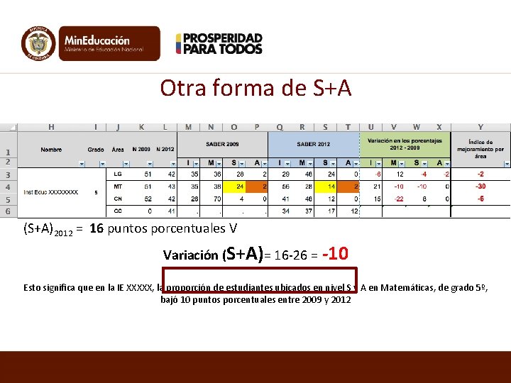 Otra forma de S+A (S+A)2009 = 26 puntos porcentuales (S+A)2012 = 16 puntos porcentuales