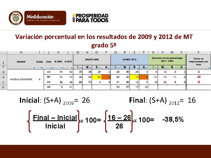 Variación porcentual en los resultados de 2009 y 2012 de MT grado 5º Inicial: