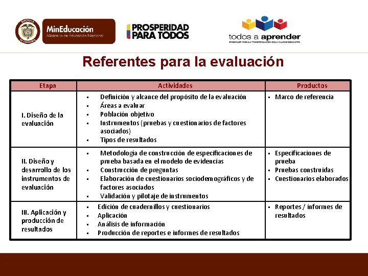 Referentes para la evaluación Etapa Actividades § § I. Diseño de la evaluación §