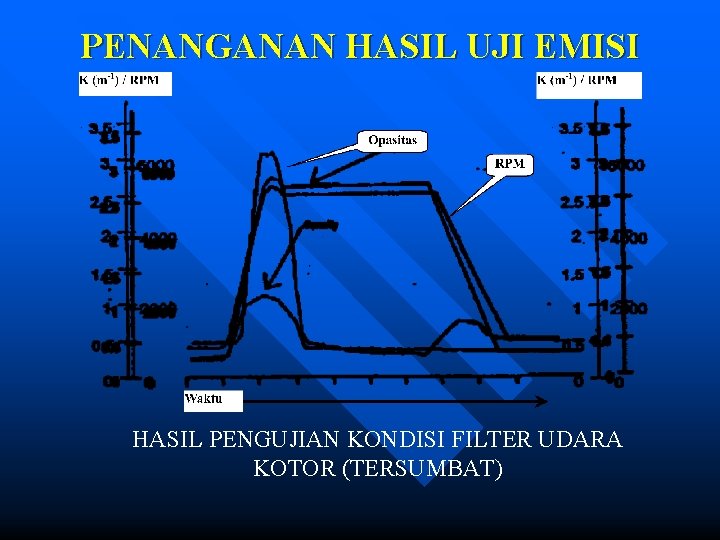 PENANGANAN HASIL UJI EMISI HASIL PENGUJIAN KONDISI FILTER UDARA KOTOR (TERSUMBAT) 