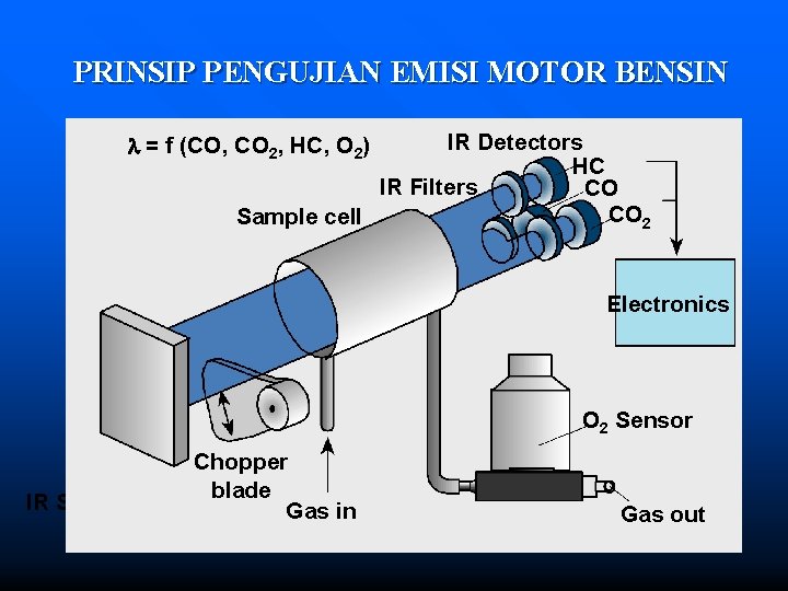 PRINSIP PENGUJIAN EMISI MOTOR BENSIN IR Detectors HC IR Filters CO CO 2 Sample