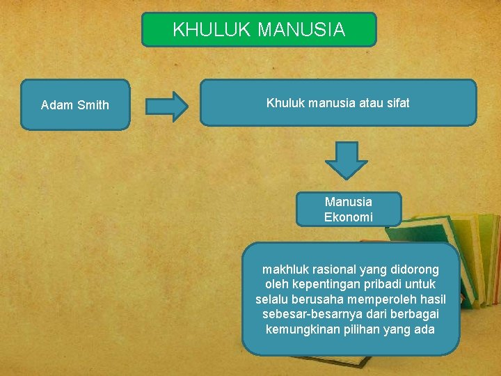 KHULUK MANUSIA Adam Smith Khuluk manusia atau sifat Manusia Ekonomi makhluk rasional yang didorong