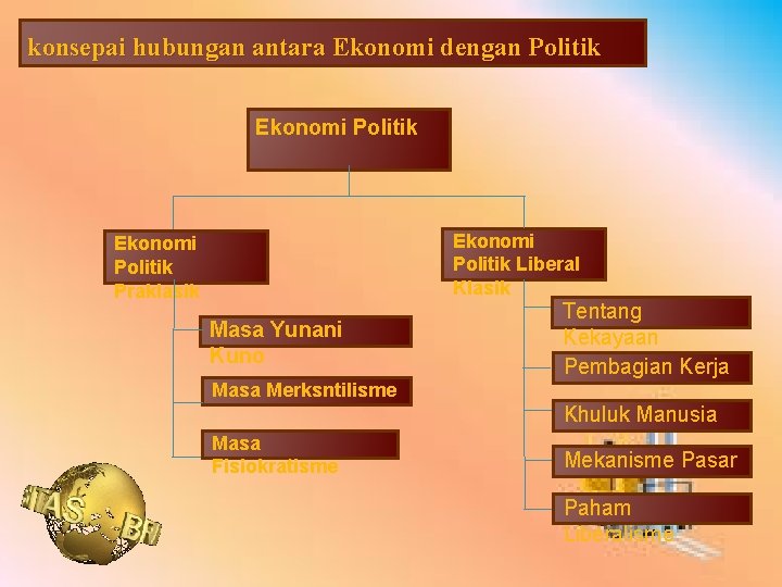 konsepai hubungan antara Ekonomi dengan Politik Ekonomi Politik Liberal Klasik Ekonomi Politik Praklasik Masa