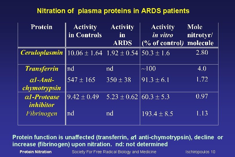 Nitration of plasma proteins in ARDS patients Protein function is unaffected (transferrin, a 1