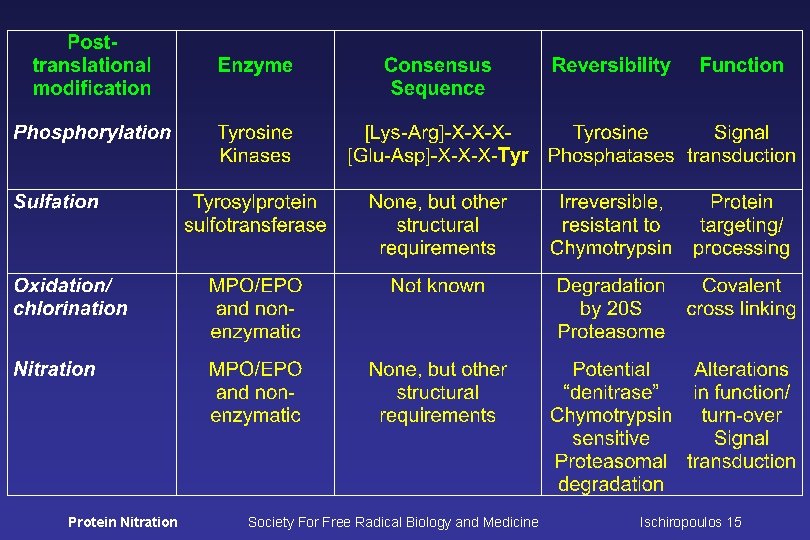 Protein Nitration Society For Free Radical Biology and Medicine Ischiropoulos 15 
